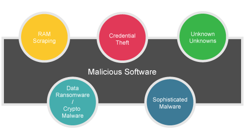 Types of Cyber Security Threats Due to Malicious Software