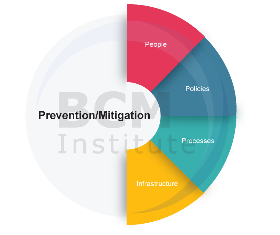 CIR Prevention Infrastructure-Policies-People-Processes