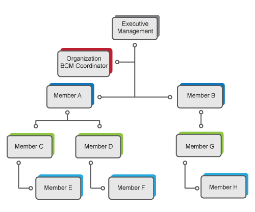 Example of Notification Call Tree Structure
