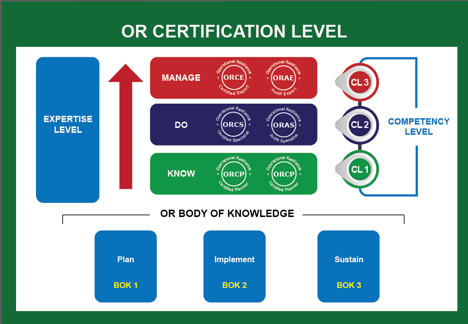 OR Certification Level