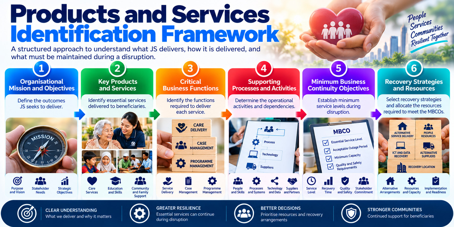 PIC [BCM] [E3] [BIA] Products and Services identification Framework
