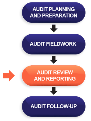 [BL-A-WSQ] Stage 3 Audit Review and Reporting