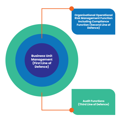 RBI OR Diagram_Business Unit Management