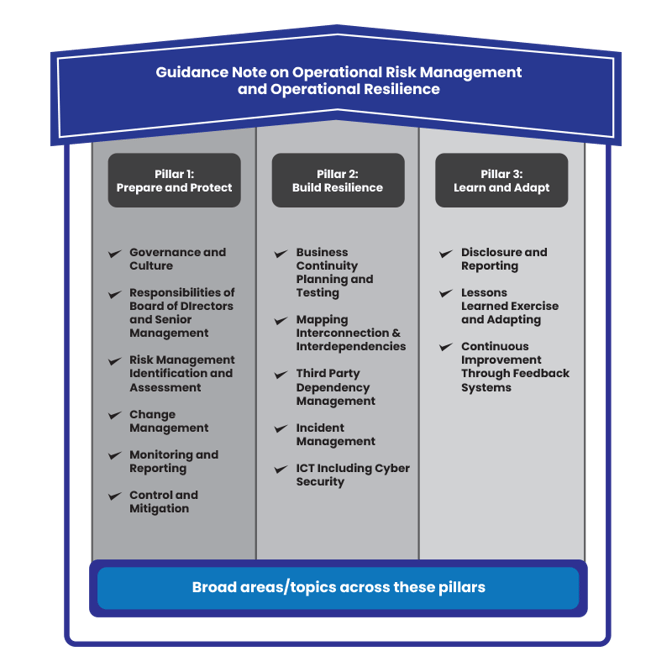 RBI OR Diagram_Guidance Note on OR Management and Operational Resilience