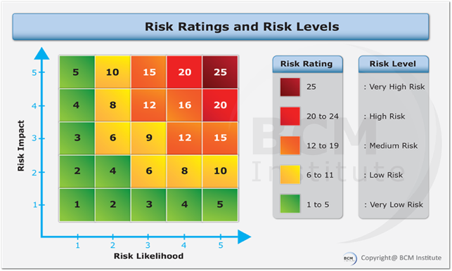 Risk Ratings and Risks Levels