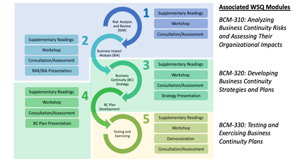 [BL] [1B] [PM] WSQ Funded BCM Training And Project: Developing BCM ...