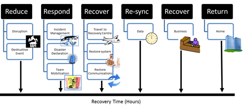 Disaster Recovery Life Cycle