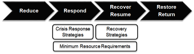 business continuity plan types