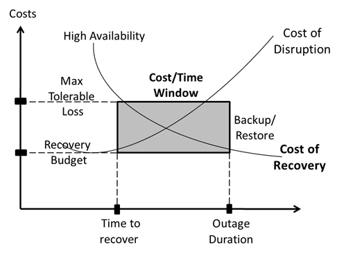 O que é RPO (Recovery Point Objective)?